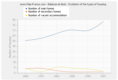 Balaives-et-Butz : Evolution of the types of housing