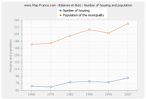 Balaives-et-Butz : Number of housing and population