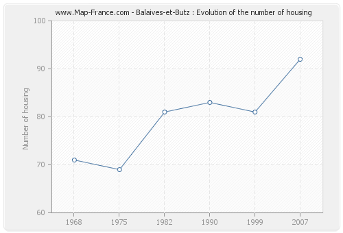 Balaives-et-Butz : Evolution of the number of housing
