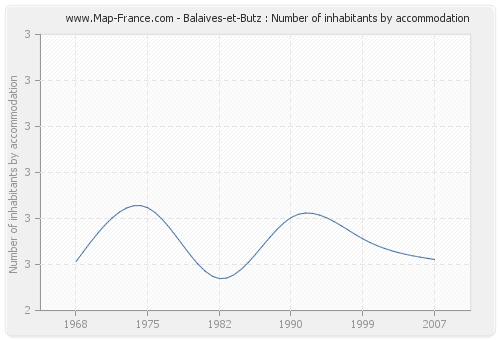Balaives-et-Butz : Number of inhabitants by accommodation