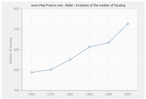 Balan : Evolution of the number of housing