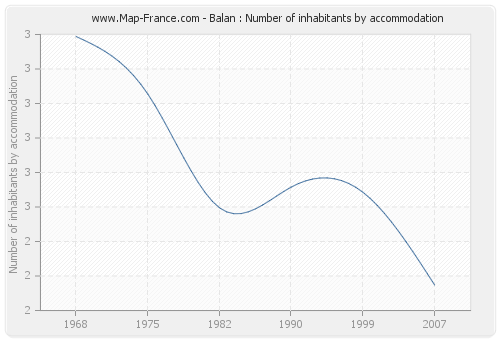 Balan : Number of inhabitants by accommodation