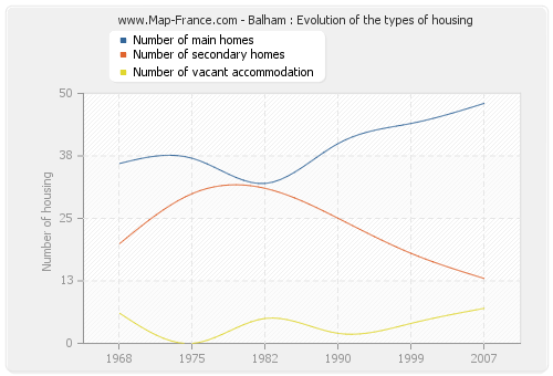 Balham : Evolution of the types of housing