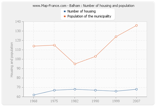 Balham : Number of housing and population