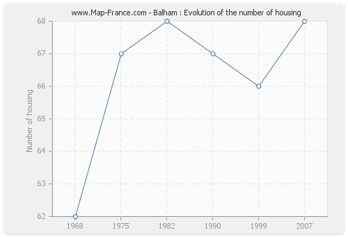 Balham : Evolution of the number of housing