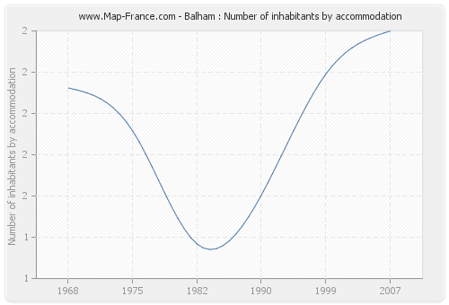 Balham : Number of inhabitants by accommodation