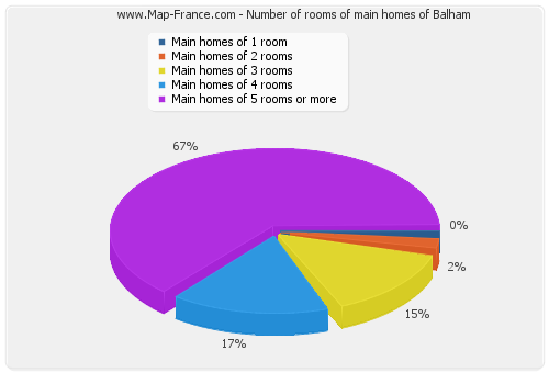 Number of rooms of main homes of Balham