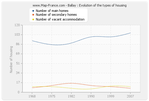 Ballay : Evolution of the types of housing