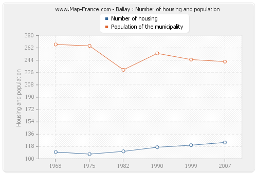 Ballay : Number of housing and population
