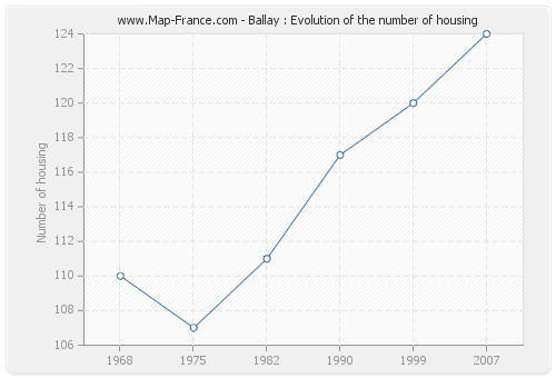 Ballay : Evolution of the number of housing