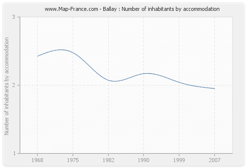 Ballay : Number of inhabitants by accommodation