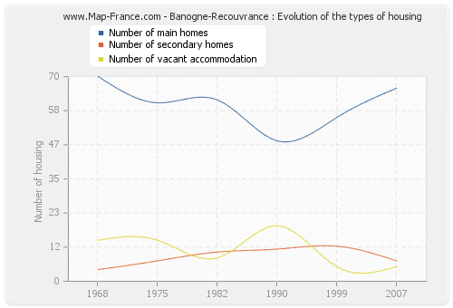 Banogne-Recouvrance : Evolution of the types of housing