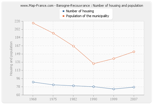 Banogne-Recouvrance : Number of housing and population