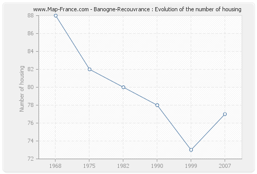 Banogne-Recouvrance : Evolution of the number of housing