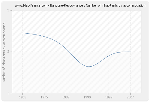 Banogne-Recouvrance : Number of inhabitants by accommodation