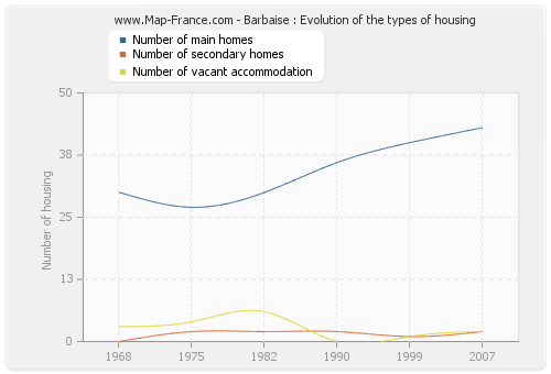 Barbaise : Evolution of the types of housing