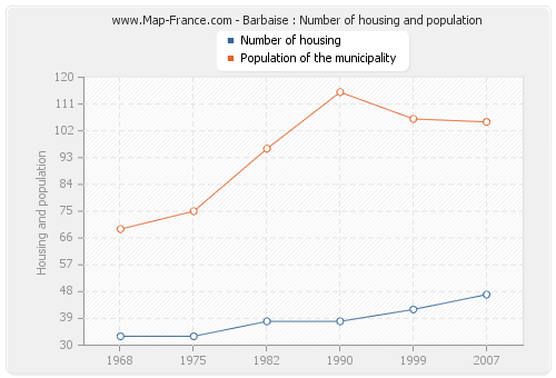 Barbaise : Number of housing and population