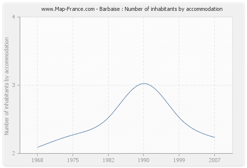 Barbaise : Number of inhabitants by accommodation