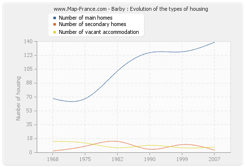 Barby : Evolution of the types of housing