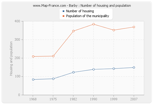 Barby : Number of housing and population