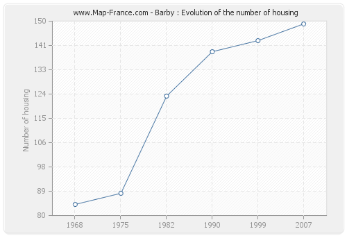 Barby : Evolution of the number of housing