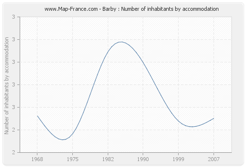 Barby : Number of inhabitants by accommodation