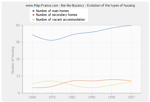 Bar-lès-Buzancy : Evolution of the types of housing