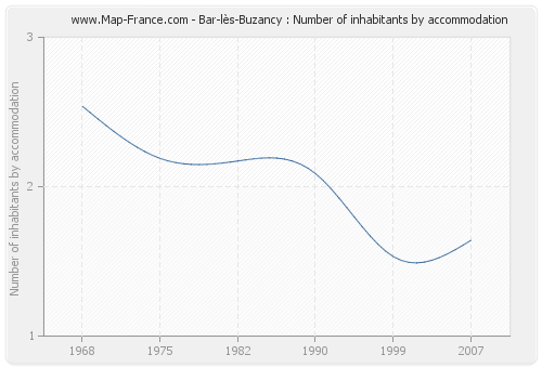 Bar-lès-Buzancy : Number of inhabitants by accommodation