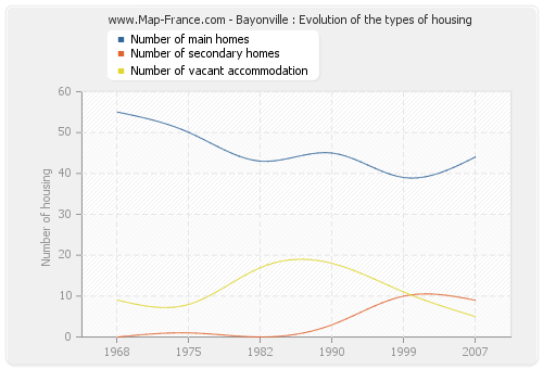 Bayonville : Evolution of the types of housing