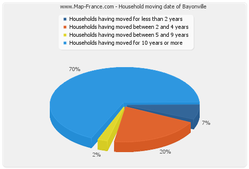 Household moving date of Bayonville