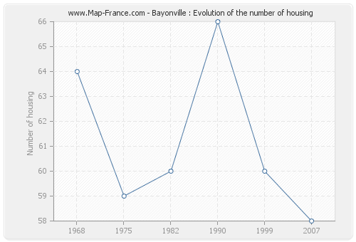 Bayonville : Evolution of the number of housing