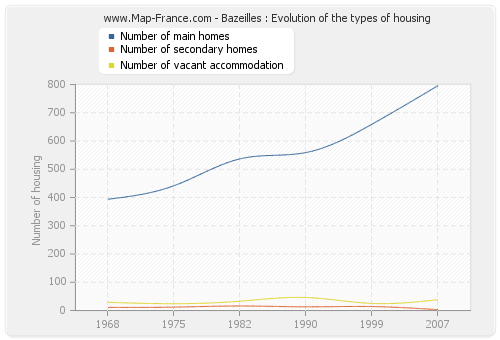 Bazeilles : Evolution of the types of housing