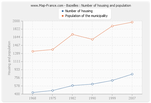 Bazeilles : Number of housing and population