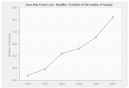 Bazeilles : Evolution of the number of housing