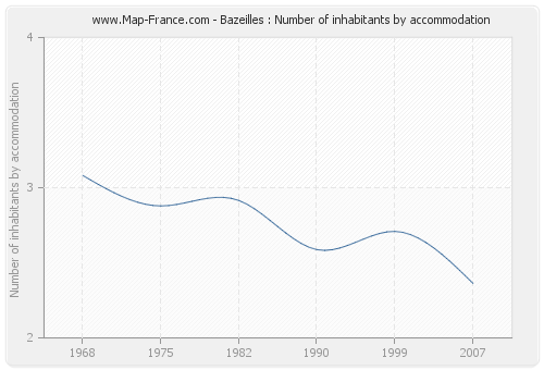 Bazeilles : Number of inhabitants by accommodation