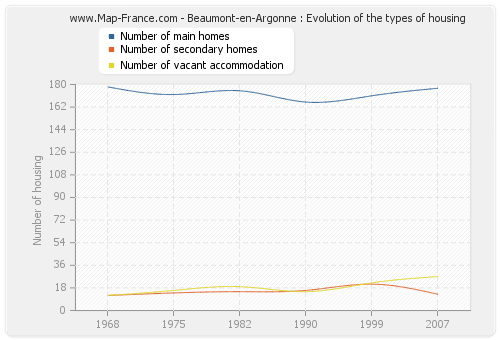 Beaumont-en-Argonne : Evolution of the types of housing