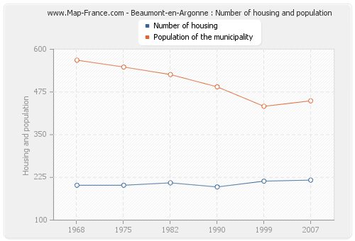 Beaumont-en-Argonne : Number of housing and population