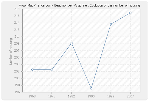 Beaumont-en-Argonne : Evolution of the number of housing