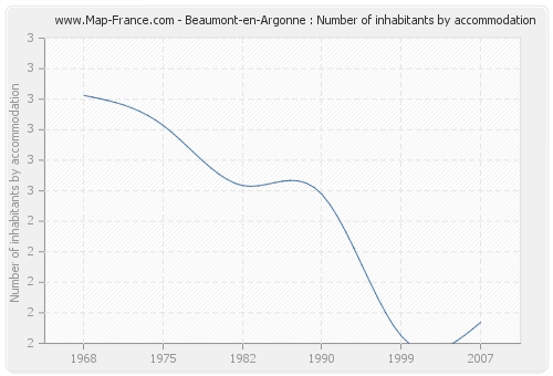 Beaumont-en-Argonne : Number of inhabitants by accommodation
