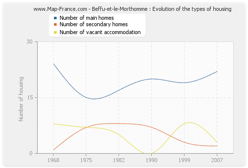Beffu-et-le-Morthomme : Evolution of the types of housing