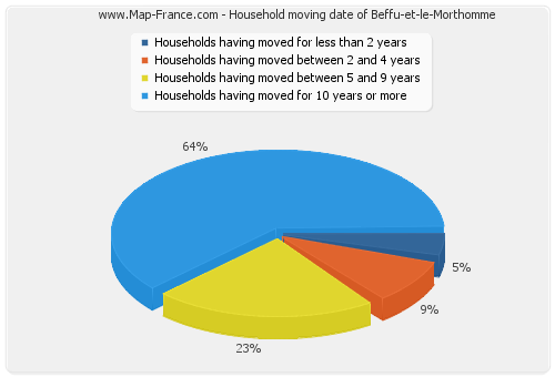 Household moving date of Beffu-et-le-Morthomme