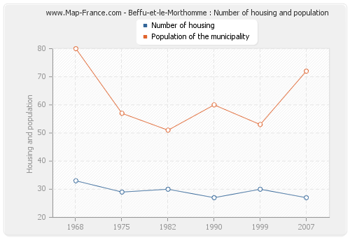 Beffu-et-le-Morthomme : Number of housing and population