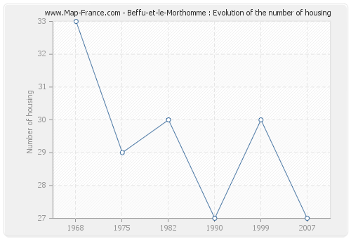 Beffu-et-le-Morthomme : Evolution of the number of housing