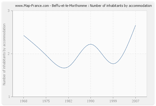 Beffu-et-le-Morthomme : Number of inhabitants by accommodation
