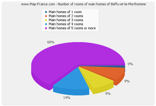 Number of rooms of main homes of Beffu-et-le-Morthomme