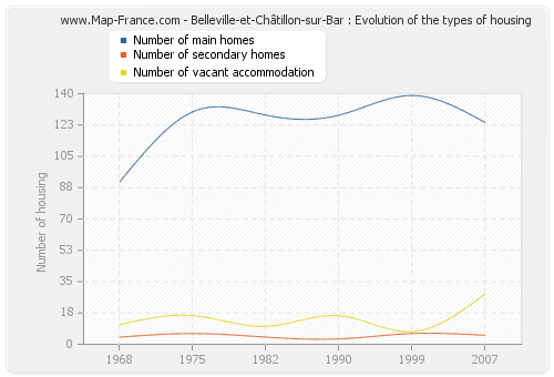 Belleville-et-Châtillon-sur-Bar : Evolution of the types of housing