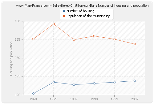 Belleville-et-Châtillon-sur-Bar : Number of housing and population