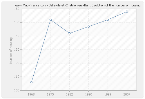 Belleville-et-Châtillon-sur-Bar : Evolution of the number of housing