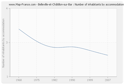 Belleville-et-Châtillon-sur-Bar : Number of inhabitants by accommodation