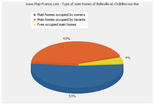 Type of main homes of Belleville-et-Châtillon-sur-Bar